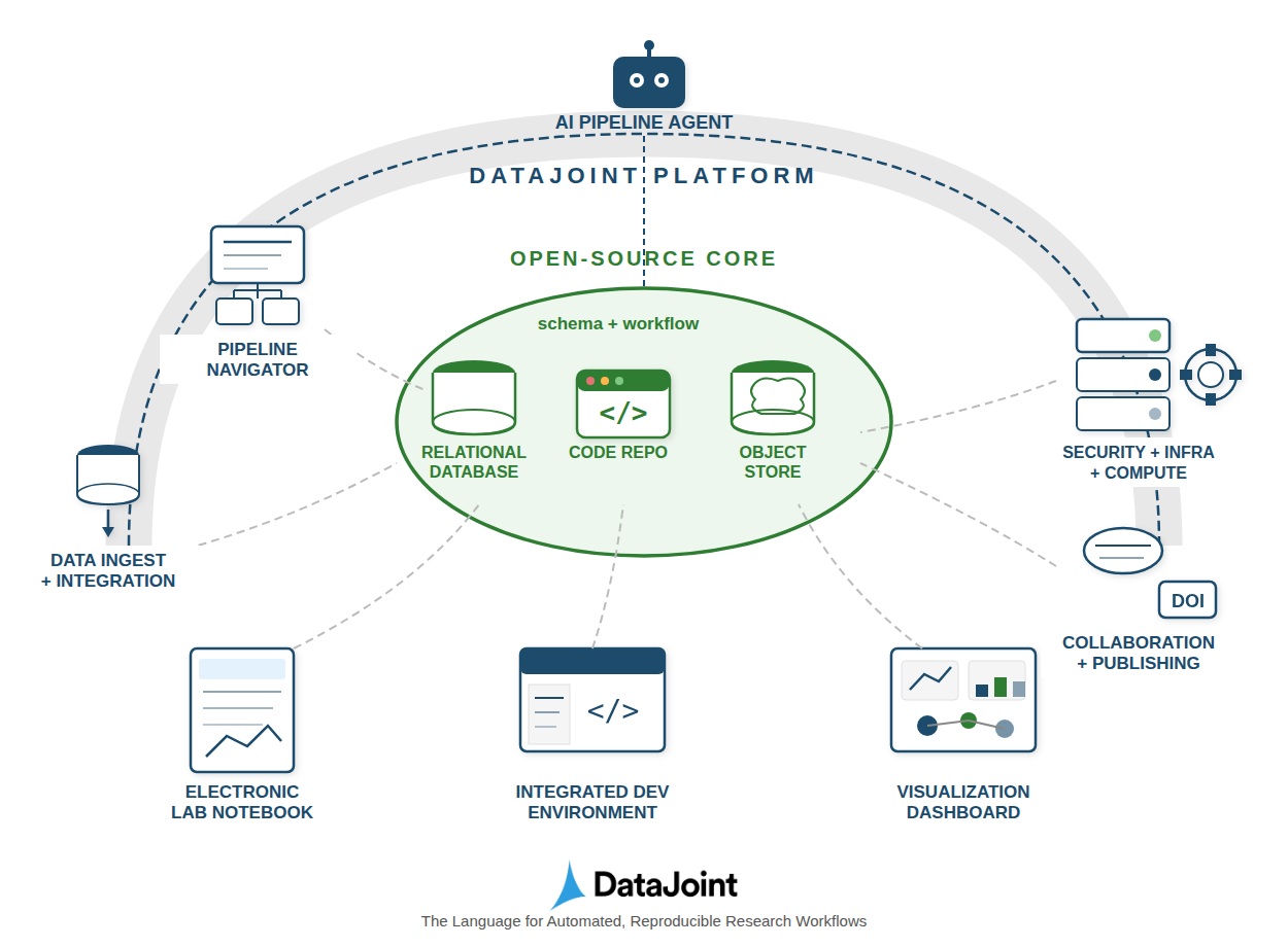 The DataJoint Platform architecture: an open-source core (relational database, code repository, object store) surrounded by functional extensions for interactions, infrastructure, automation, and orchestration.