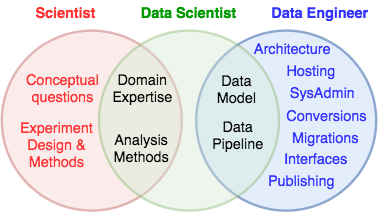 data science vs engineering