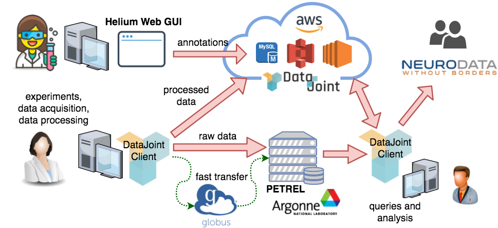A data pipeline