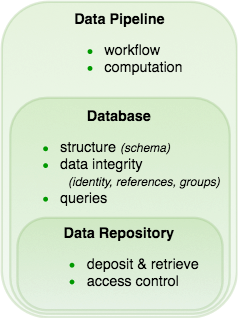 data pipelines vs databases vs data repositories